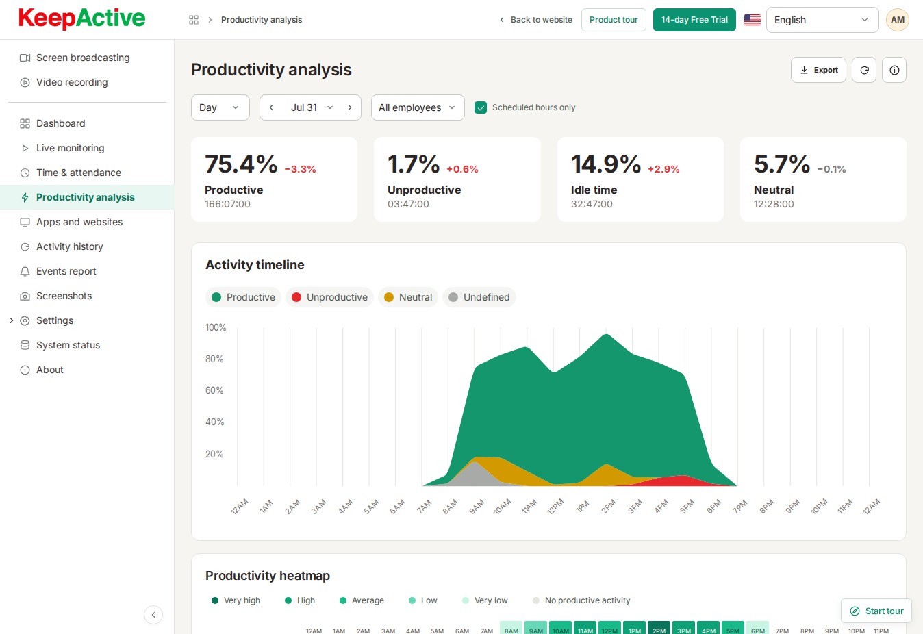 KeepActive (prev.&nbsp;Kickidler) public Live Tour — Productivity analysis. Demo data shown.