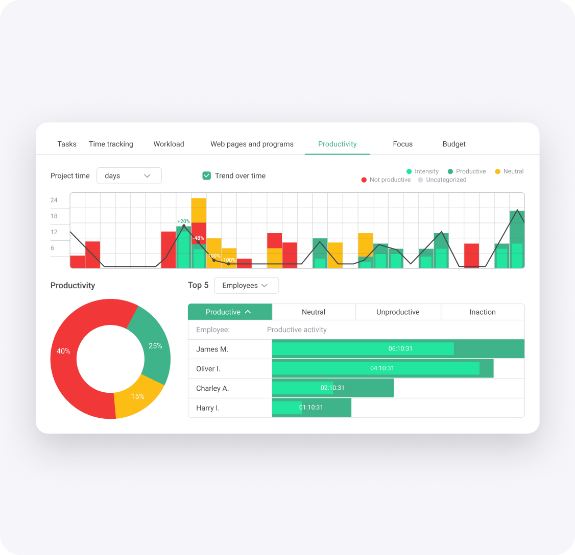 Productivity report screenshot.