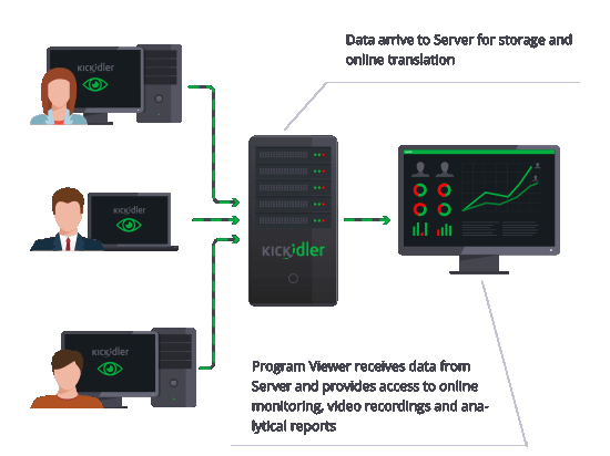 How Does Screen Tracking Software Operate?