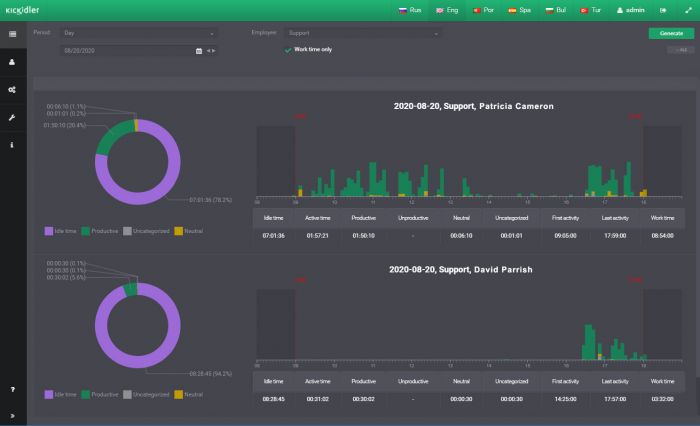 Analysis of Productivity of Remote Employees