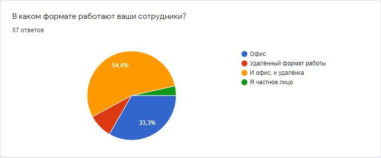 Результаты опроса диаграмма