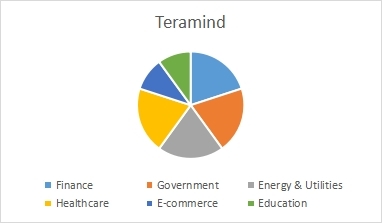 Teramind Sector Analysis pie-chart