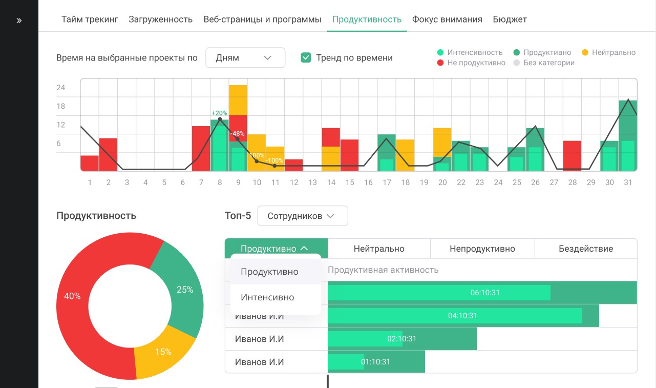 Анализ продуктивности сотрудников в системе контроля проектов Kickidler.