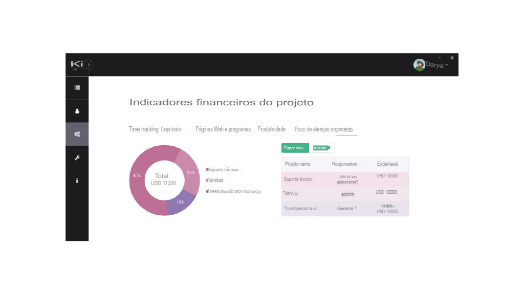 Informações financeiras do projeto. Progresso dos projetos no Kickidler.