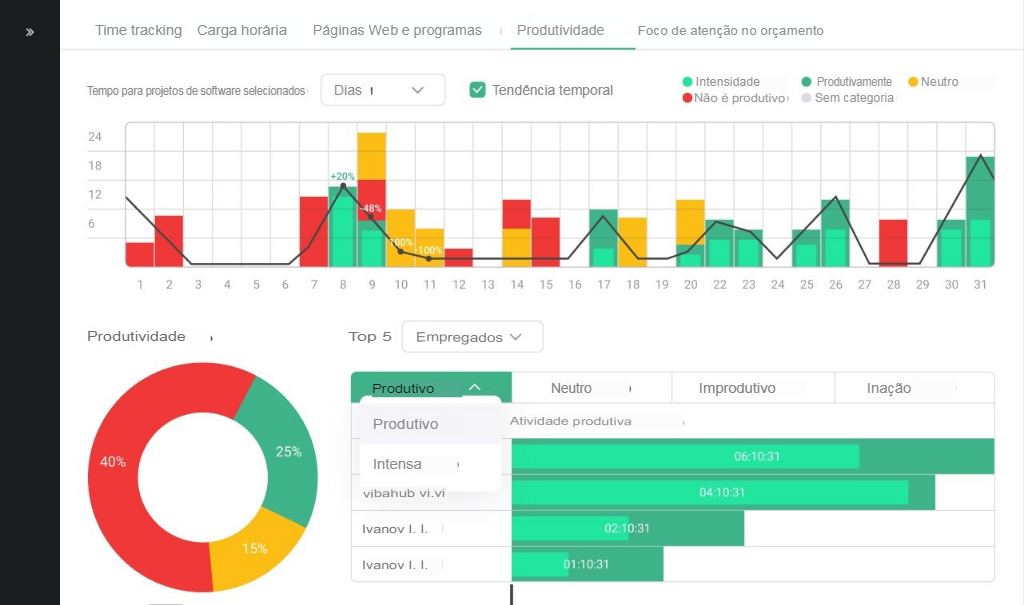 Análise de produtividade. Progresso dos projetos no Kickidler.