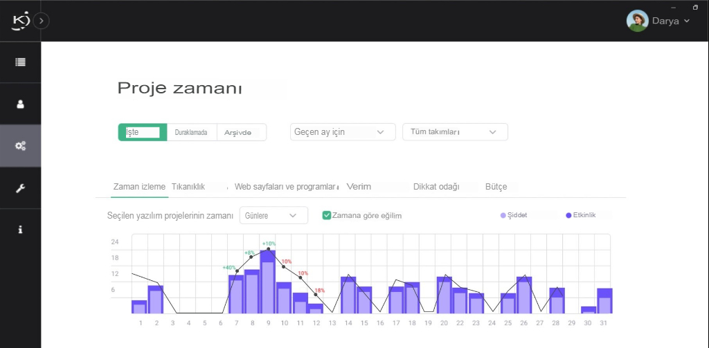 Zaman takibi. Proje ve Görev Takibi.