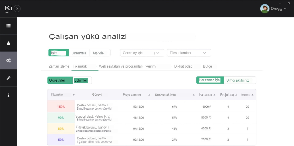 Çalışan iş yükü. Proje ve Görev Takibi.