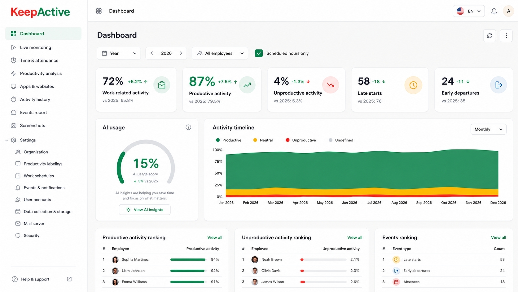KeepActive 2.0 Dashboard.