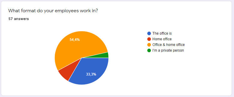 Survey results.