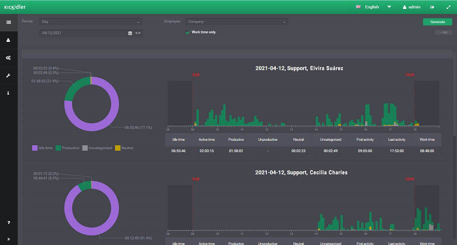 Monitoring staff productivity