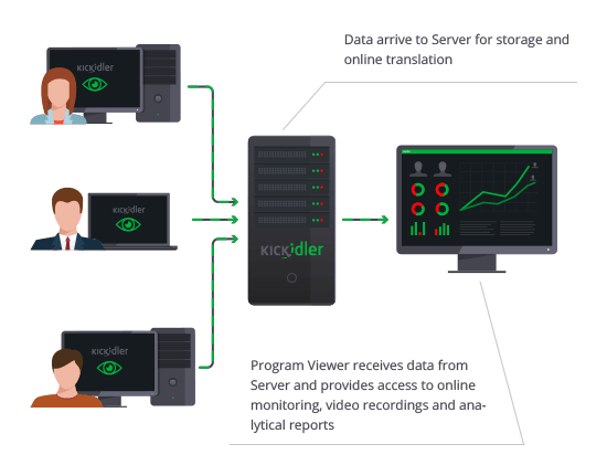 How Does The Remote Connection Work?