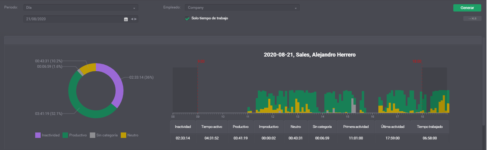 Captura de pantalla: Gráficos del informe de rendimiento de la interfaz web de Kickidler.