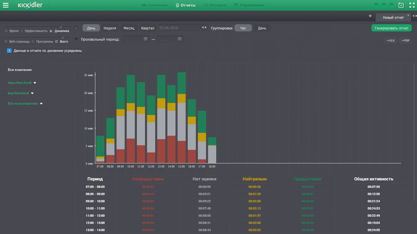 «Отчет по динамике» системы Kickidler позволяет анализировать спады и подъемы продуктивности персонала