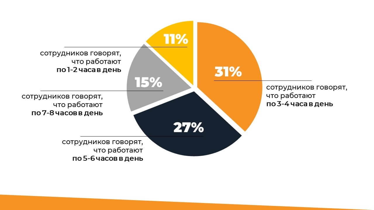 Диаграмма занятости сотрудников