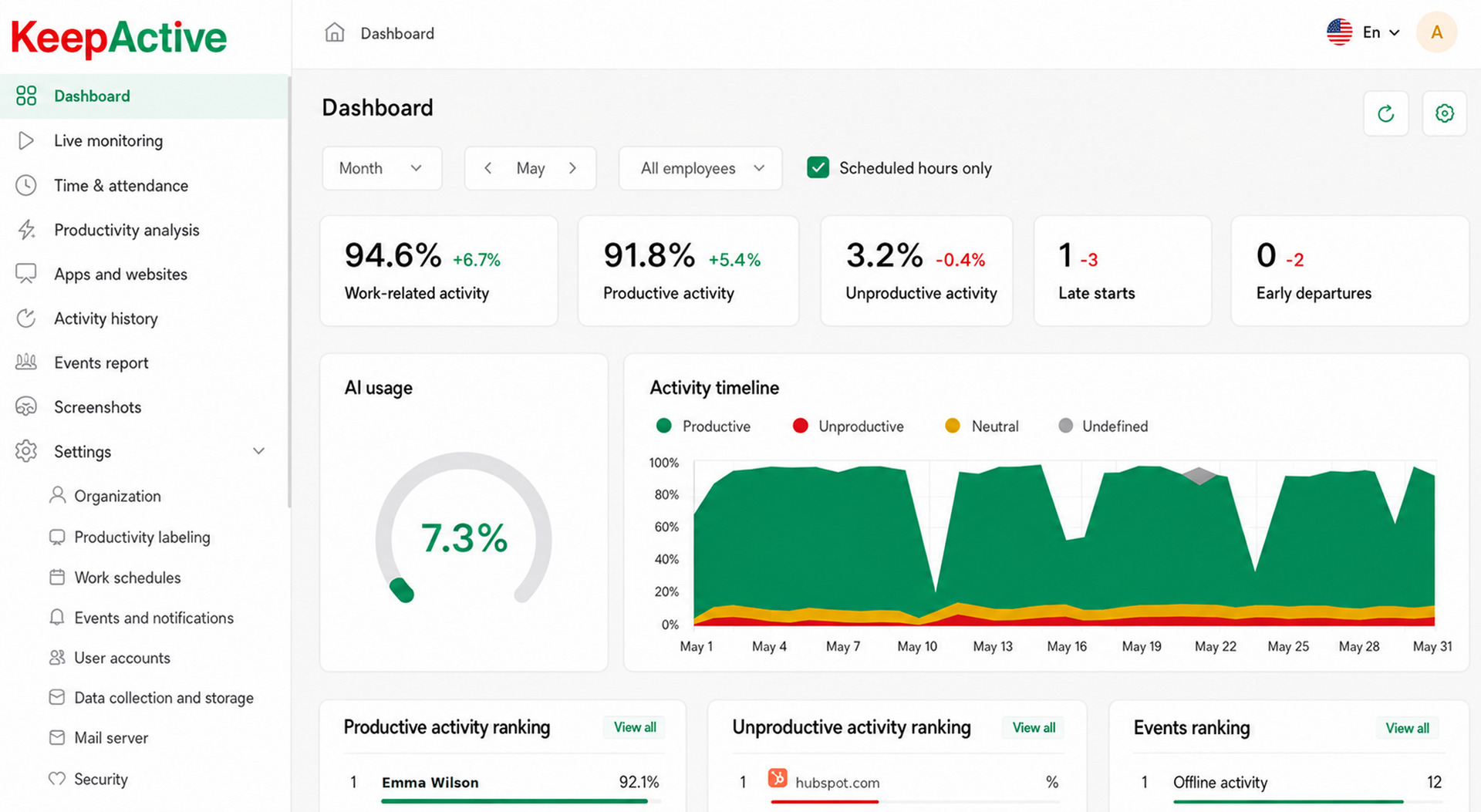 Operational Dashboard interface in KeepActive 2.0.