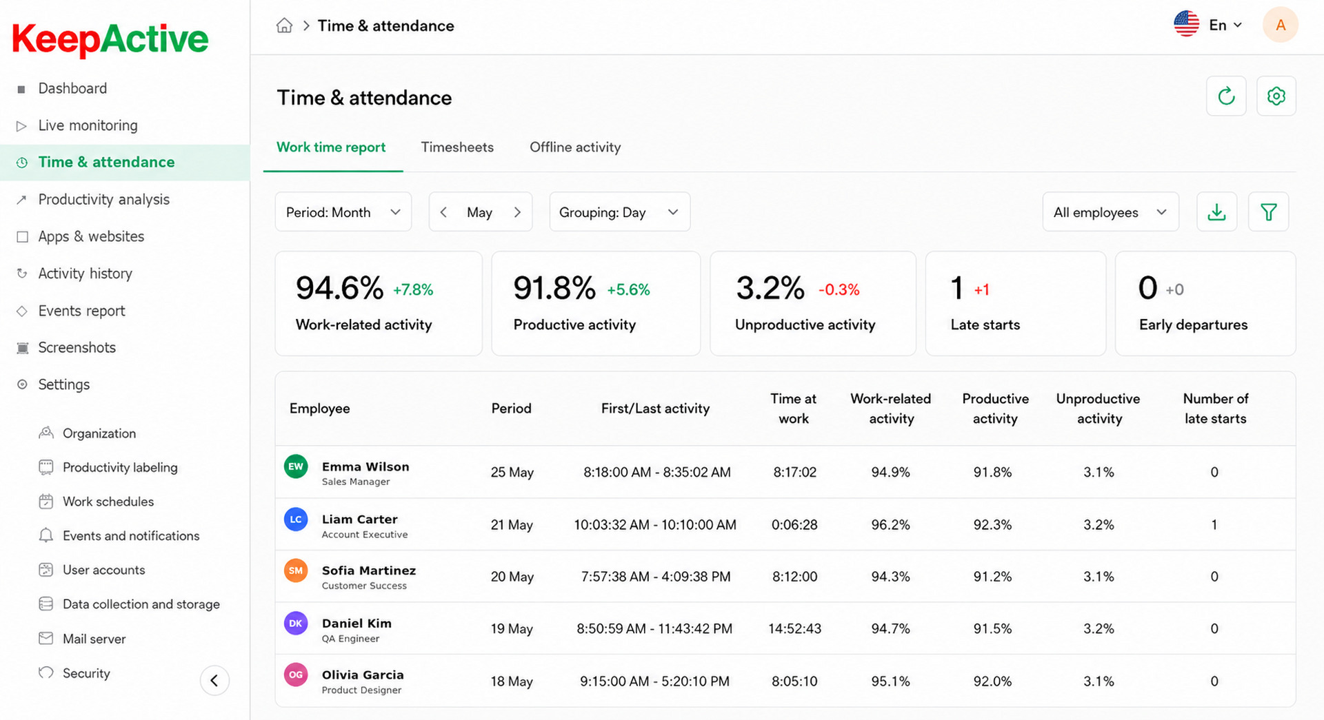 Work Time Report interface in KeepActive 2.0.