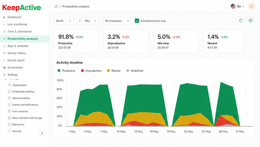 Productivity Analysis interface in KeepActive 2.0.