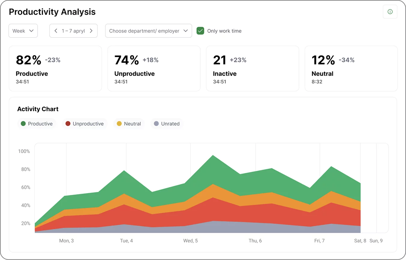 KeepActive 2.0 productivity analysis
