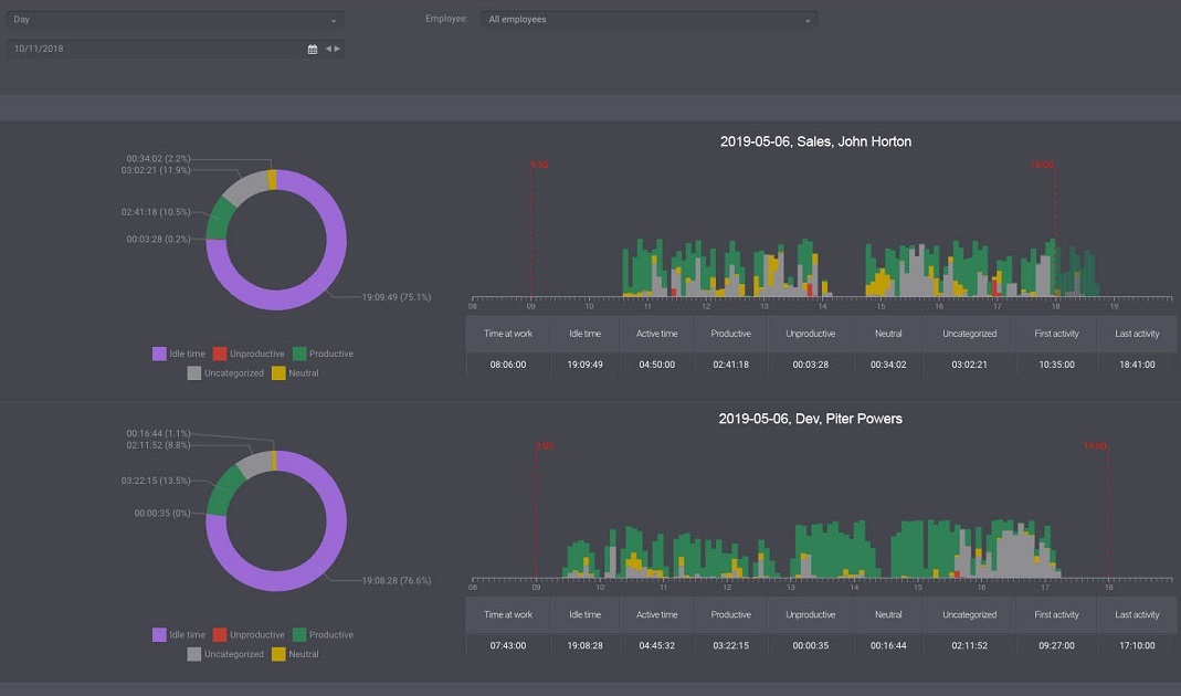 Kickidler Productivity Analysis