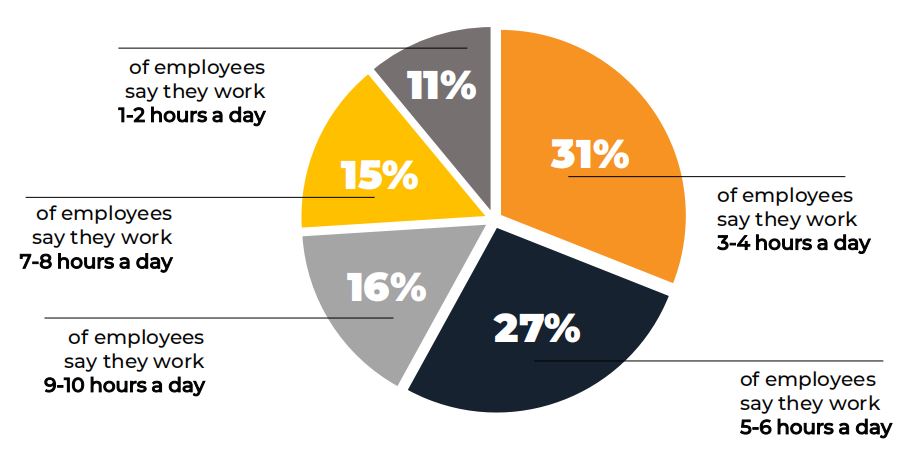 work-related activities statistics kickidler