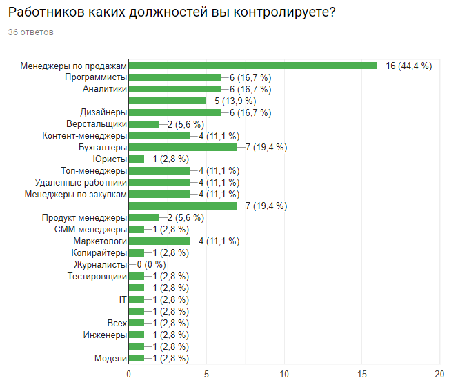 опрос среди клиентов Kickidler